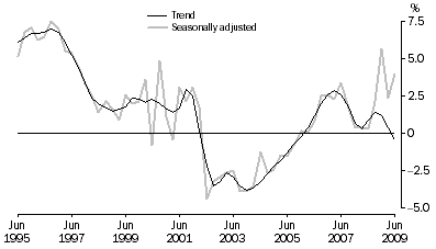 Graph: Household saving ratio, Current prices