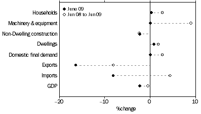 Graph: Selected Expenditure chain price indexes, Percentage changes: Original