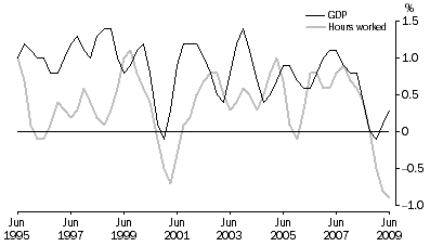 Graph: Percentage changes: Trend