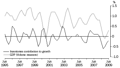 Graph: Inventories and GDP: Trend