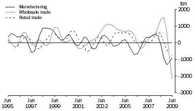 Graph: Change in inventories, Selected industries: Trend