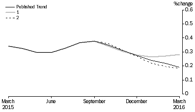 Graph: Revisions to Trend Estimates, 'What If' Graph