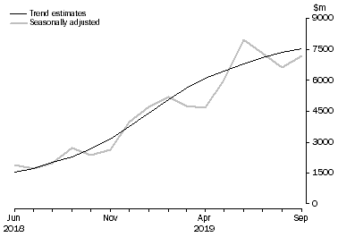 Graph: This graph shows the Balance on Goods and Services for the Trend and Seasonally adjusted series