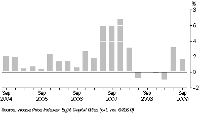 Graph: ESTABLISHED HOUSE PRICES, Quarterly change, Adelaide