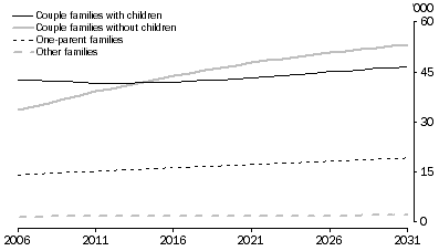 Graph: 4.31 Projected families, Family type - ACT - Series II