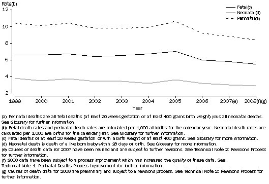 Graph: TRENDS IN PERINATAL DEATHS (a)