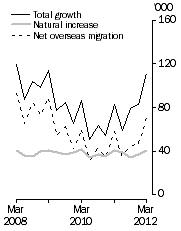 Graph: Population growth, Quarterly