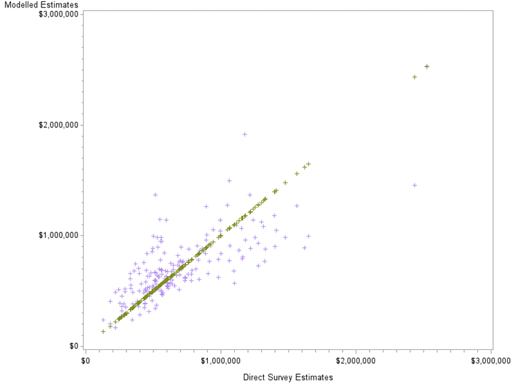 Graph - 2015-16 average net worth for Statistical Areas Level 2, comparing modelled estimates against survey estimates from the Survey of Income and Housing.