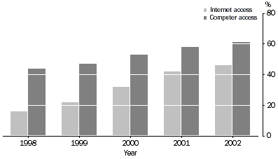 Graph - Household Internet and computer access 