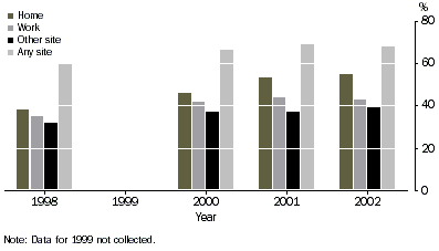 Graph - Computer use by site