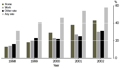 Graph - Internet use by site