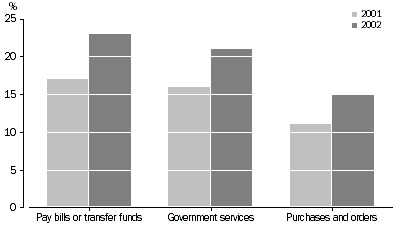 Graph - Services accessed via the Internet