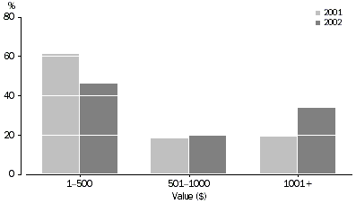 Graph - VALUE OF PURCHASES OR ORDERS VIA THE INTERNET