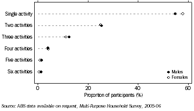 Graph: Participants, Sports and physical recreation—By number of sports or physical recreation activities participated in and sex