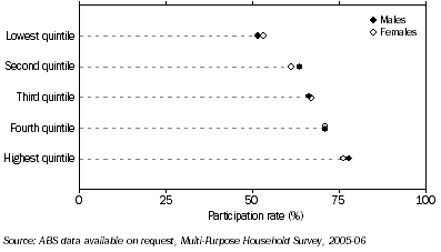 Graph: Participants, Sports and physical recreation—By index of relative socio-economic disadvantage and sex