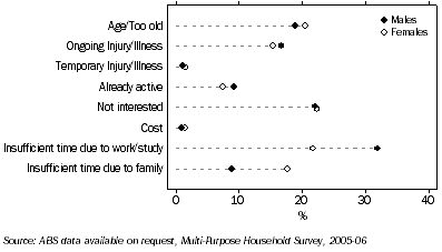 Graph: Non-participants and low level participants, Sports and physical recreation – By all constraints (selected) and sex