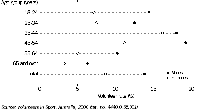 Graph: Sport and physical recreation volunteers, By age and sex