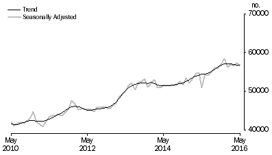 Graph: Graph shows number of owner occupied dwellings financed