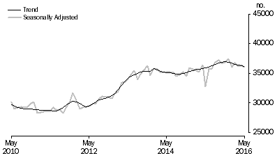 Graph: Graph shows number of owner occupied dwellings financed, excluding refinancing