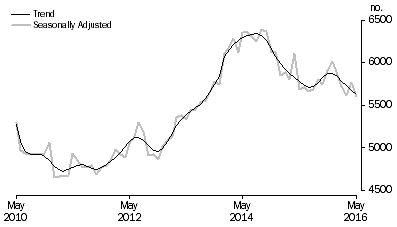 Graph: Graph shows commitments for construction of dwellings for owner occupation