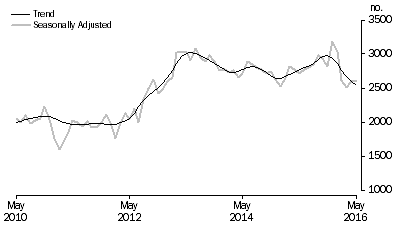 Graph: Graph shows commitments for the purchase of new dwellings for owner occupation