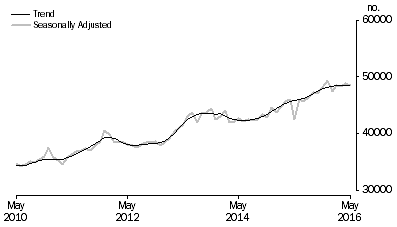 Graph: Graph shows number of owner occupied established dwellings financed, including refinancing