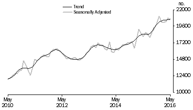 Graph: Graph shows number of owner occupied dwellings refinanced