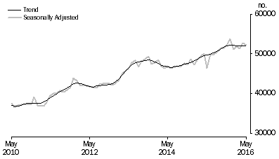 Graph: Graph shows number of owner occupied dwellings financed by banks