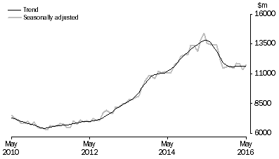 Graph: INVESTMENT HOUSING - TOTAL