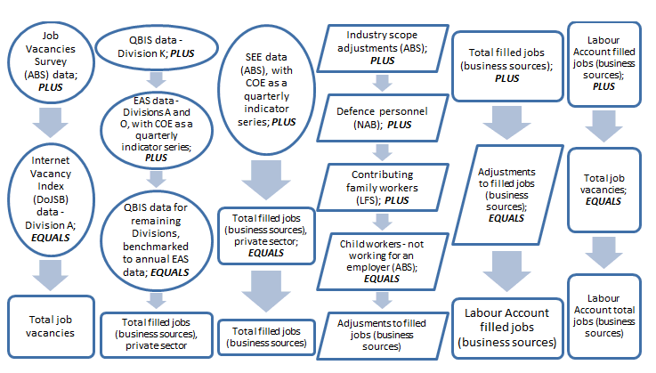 Diagram showing data sources used in the Jobs quadrant.