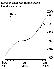 Graph: New Motor Vehicle Sales - Trend Sensitivity