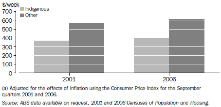 S9.3 Median real gross weekly equivalised household income (2006 dollars)(a)