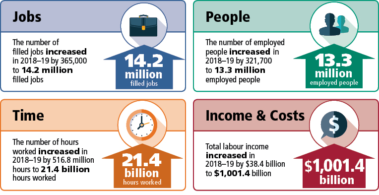 Figure 3: Results of the experimental Australian Labour Account for 2018-2019