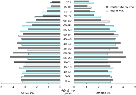 Diagram: AGE AND SEX DISTRIBUTION (%), Victoria—30 June 2013