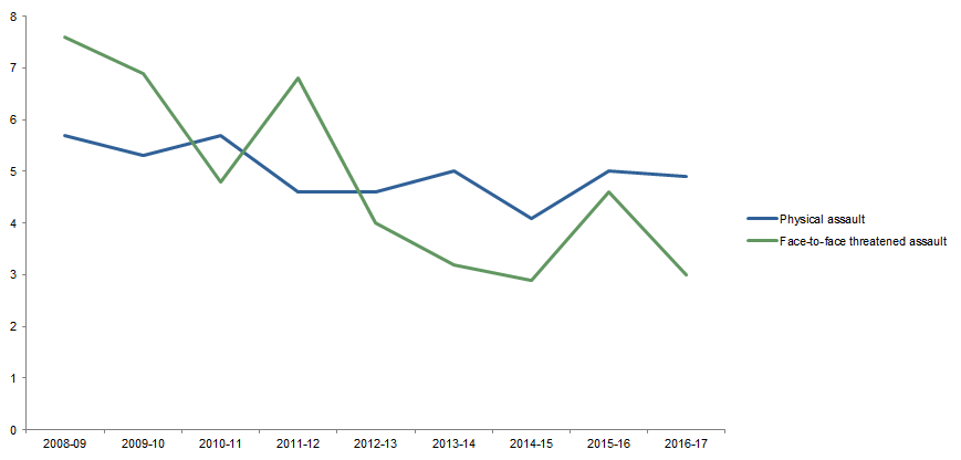 Graph: shows data points for victimisation rates in the Northern Territory for physical assault and face-to-face threatened assault