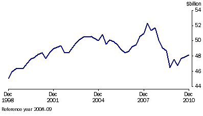 Graph: Manufacturers' inventories, (from Table 4.4) Seasonally adjusted—Chain volume measure