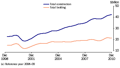 Graph: Construction activity, chain volume measure, trend from table 4.10. Showing Total construction and Total building.