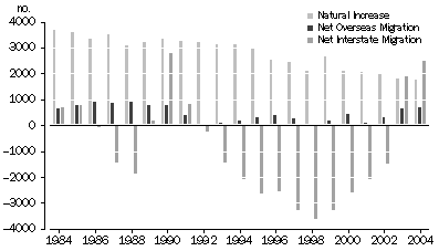 graph:POPULATION COMPONENTS, Tasmania - 1984-2004