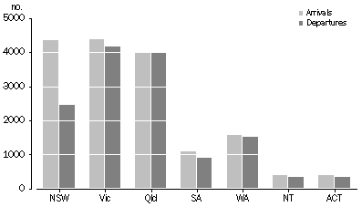 graph:INTERSTATE MIGRATION MOVEMENTS, Tasmania - at 30 June 2004