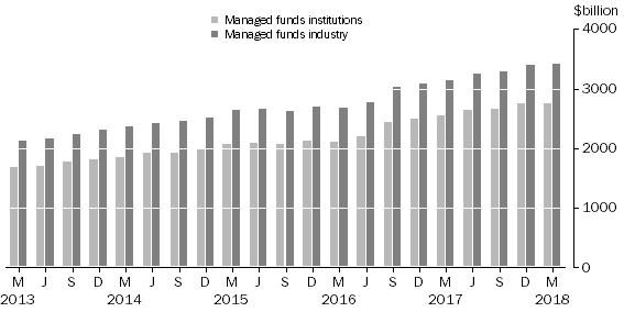 Graph: Managed Funds