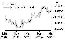 Graph: Number of total dwelling units