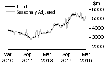 Graph: Value of new residential building