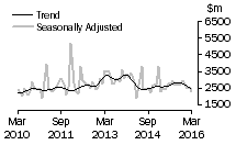 Graph: Value of non-residential building