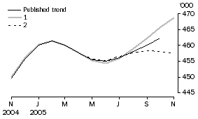 Graph: EFFECT OF NEW SEASONALLY ADJUSTED ESTIMATES ON TREND ESTIMATES