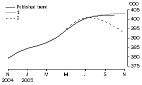 Graph: EFFECT OF NEW SEASONALLY ADJUSTED ESTIMATES ON TREND ESTIMATES