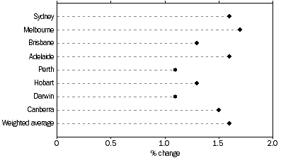 Graph: All Groups: Percentage change from previous quarter