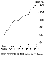 Graph: Stage of Production Final Demand