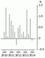 Graph: Stage of Production Final Demand, Quarterly % change