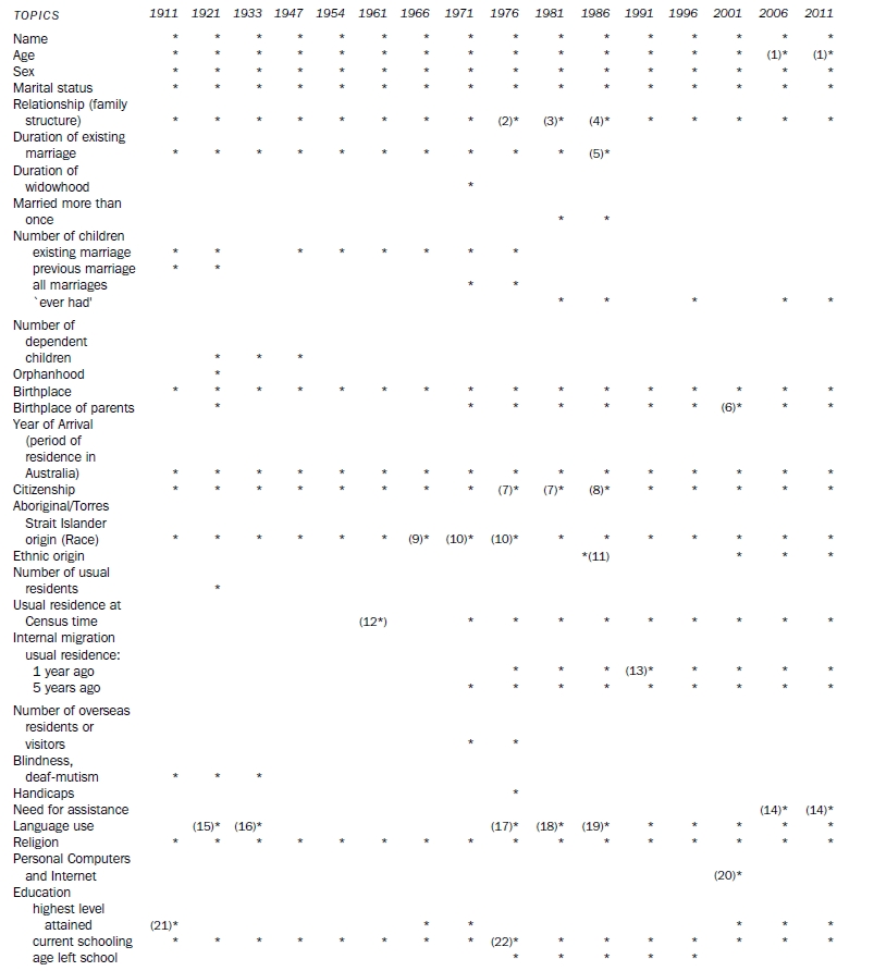 image showing Census Topics 1911-2011