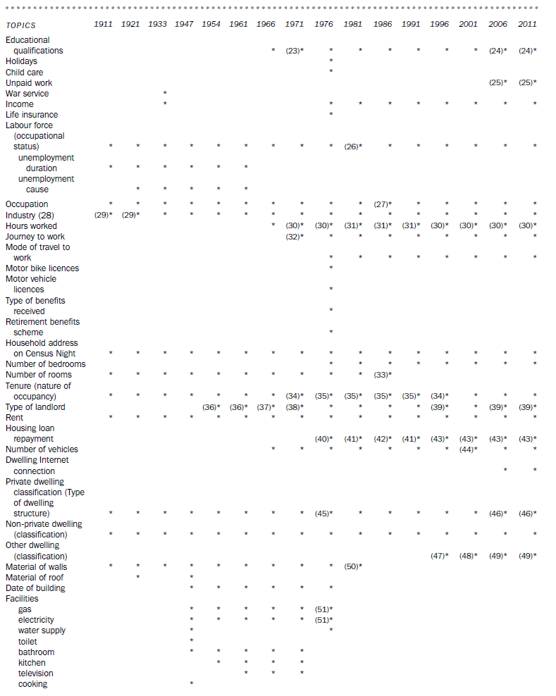 image showing Census Topics 1911-2011